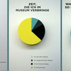 Wann man ins Museum geht