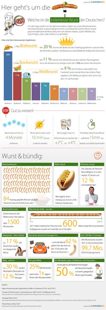 Wurst-Infografik von LadenZeile.de